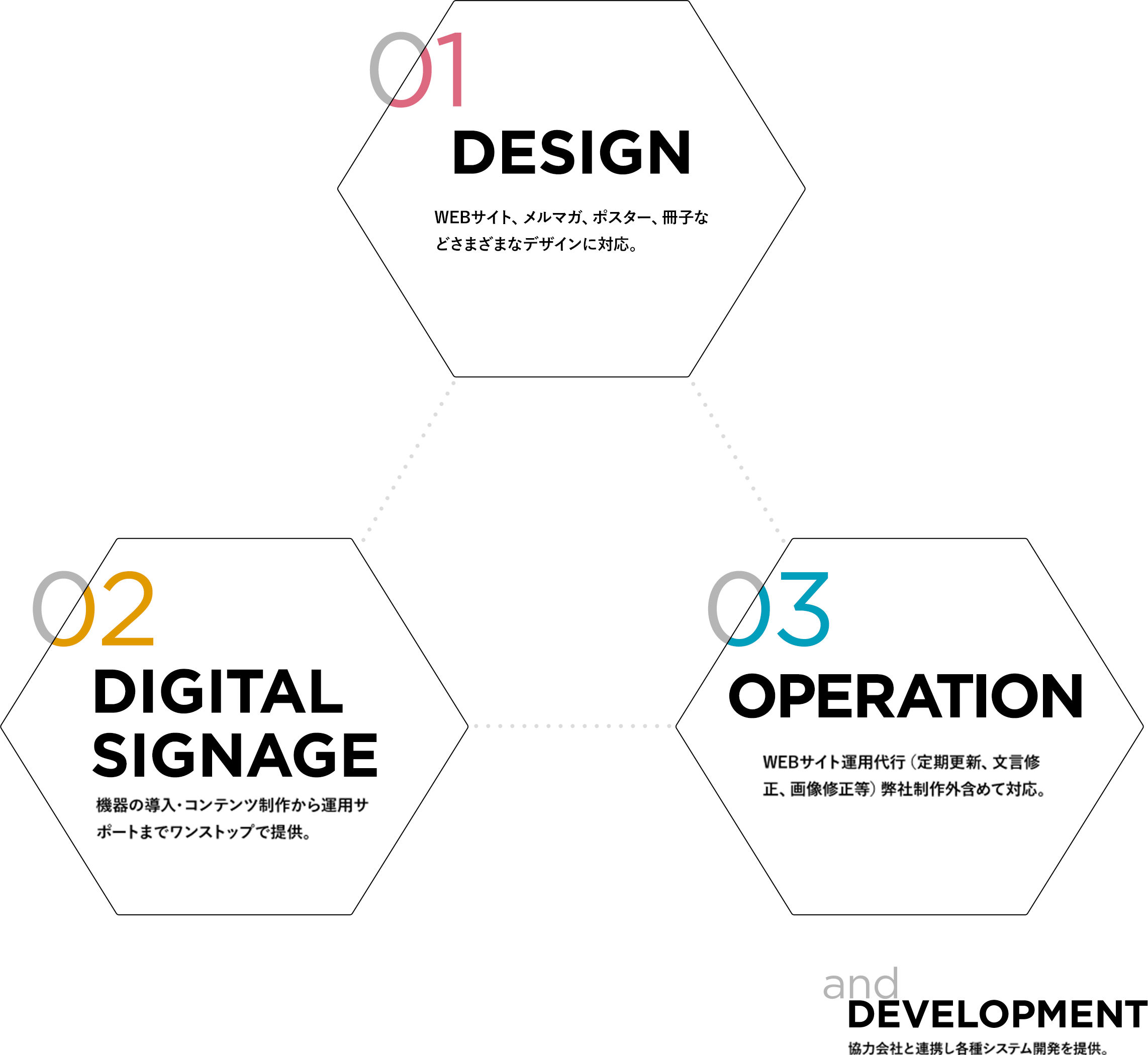 01 DESIGN WEBサイト、メルマガ、ポスター、冊子などさまざまなデザインに対応。02 DIGITAL SIGNAGE 機器の導入・コンテンツ制作から運用サポートまでワンストップで提供。03 OPERATION WEBサイト運用代行（定期更新、文言修正、画像修正等）弊社制作外含めて対応。and DEVELOPMENTN 協力会社と連携し各種システム開発を提供。